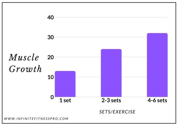 How many sets per exercise should I do?