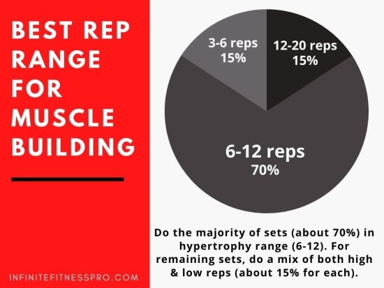 Best Rep Range for Muscle Building