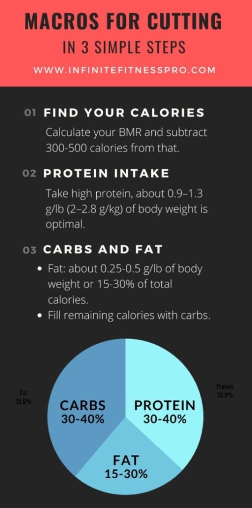 How to calculate Macros for Cutting Diet