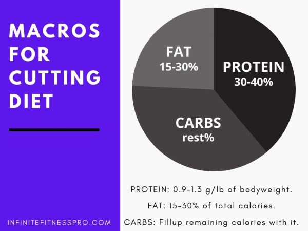 Macros for Cutting Diet