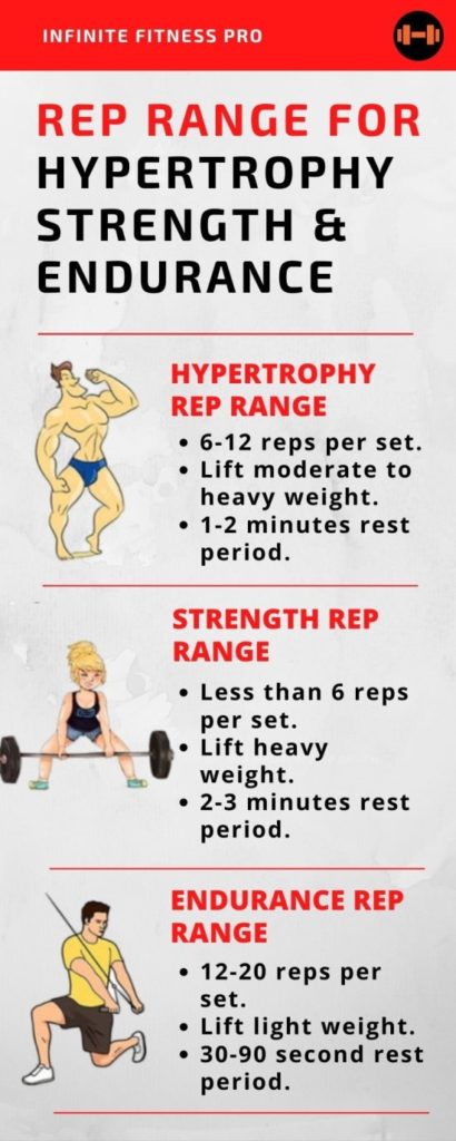 Rep Range for Hypertrophy, Strength, & Endurance